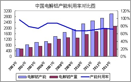 中国电解铝产能利用率与开工率分析